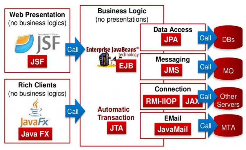 Why Java EE - Java Enterprise Edition - Backend-Dev