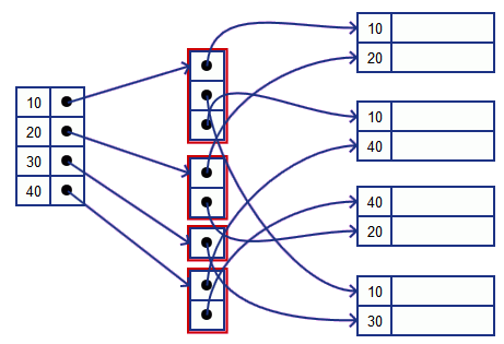 Secondary indexing example